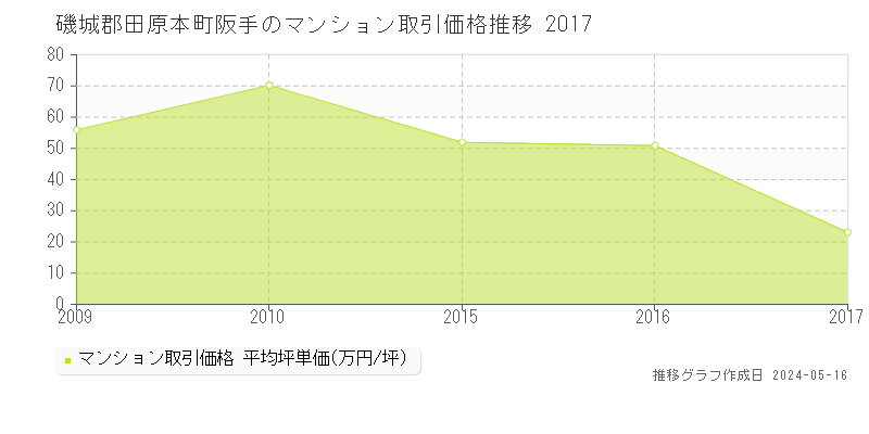 磯城郡田原本町阪手のマンション価格推移グラフ 
