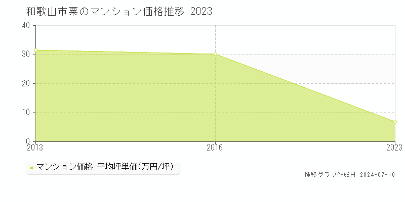 和歌山市粟のマンション価格推移グラフ 