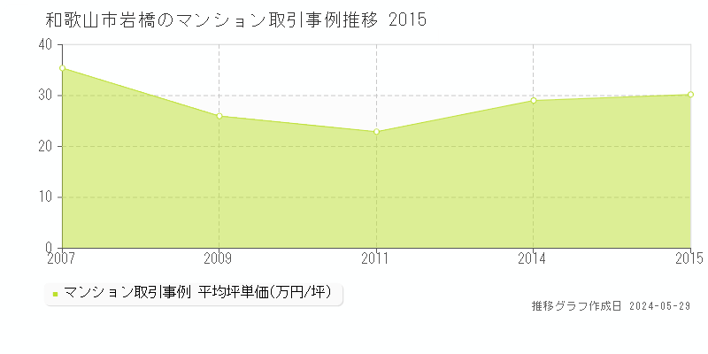 和歌山市岩橋のマンション価格推移グラフ 