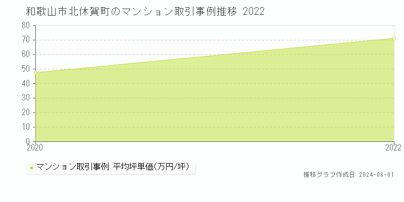 和歌山市北休賀町のマンション価格推移グラフ 