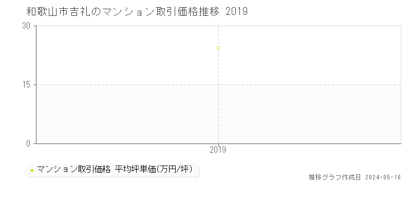 和歌山市吉礼のマンション価格推移グラフ 