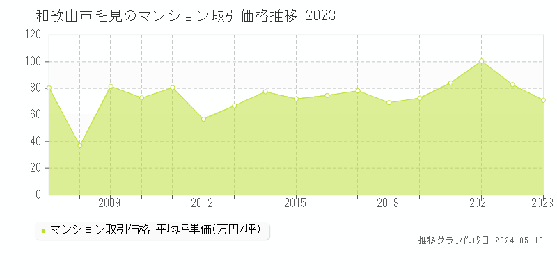 和歌山市毛見のマンション価格推移グラフ 