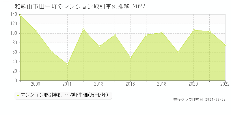 和歌山市田中町のマンション価格推移グラフ 