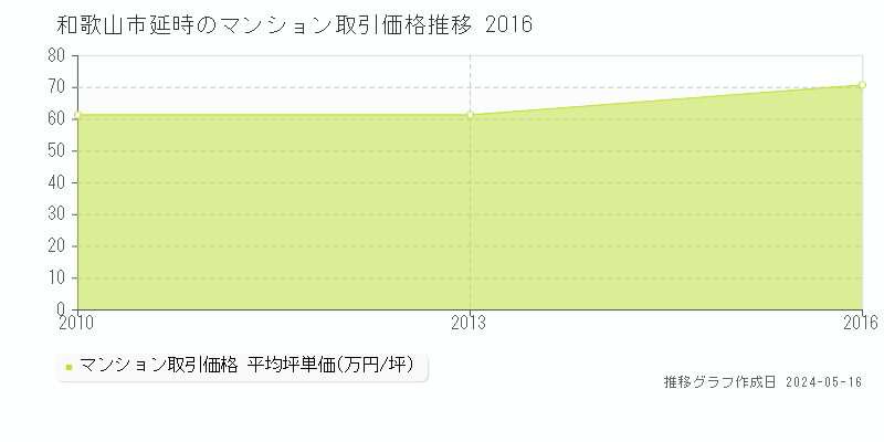 和歌山市延時のマンション価格推移グラフ 