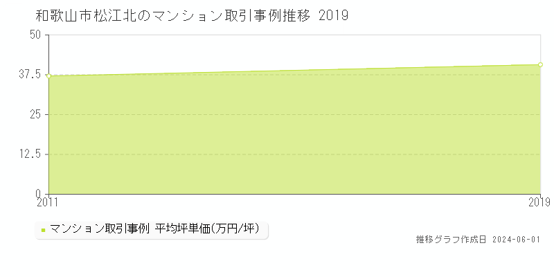 和歌山市松江北のマンション価格推移グラフ 