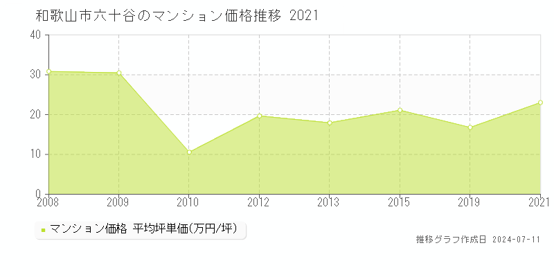 和歌山市六十谷のマンション価格推移グラフ 