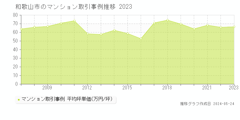 和歌山市のマンション取引事例推移グラフ 