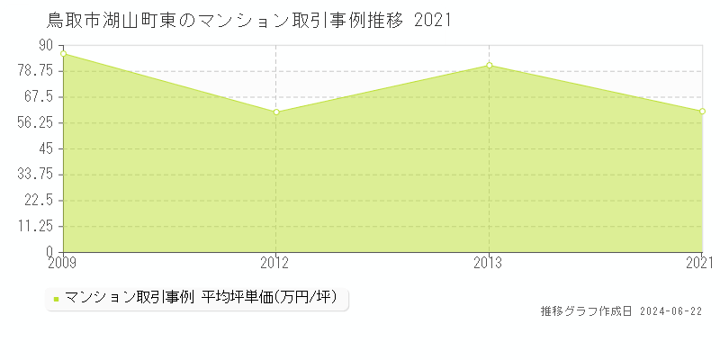 鳥取市湖山町東のマンション取引事例推移グラフ 