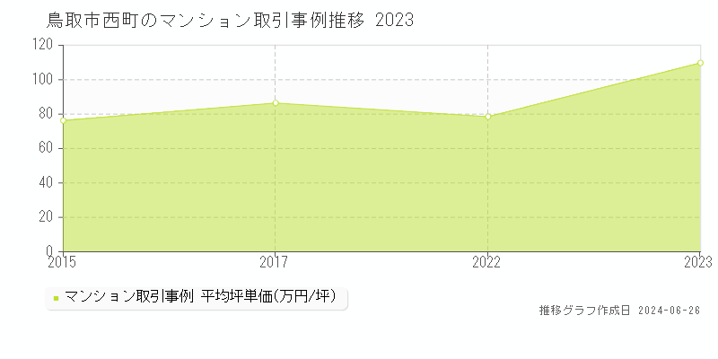 鳥取市西町のマンション取引事例推移グラフ 