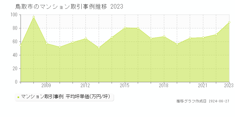 鳥取市のマンション取引事例推移グラフ 