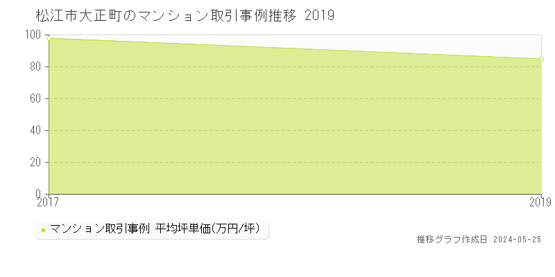松江市大正町のマンション価格推移グラフ 