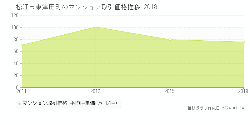 松江市東津田町のマンション価格推移グラフ 