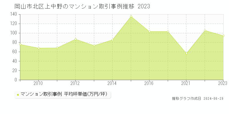 岡山市北区上中野のマンション取引事例推移グラフ 