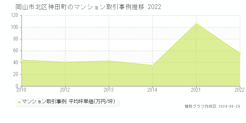 岡山市北区神田町のマンション取引事例推移グラフ 