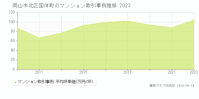 岡山市北区国体町のマンション取引事例推移グラフ 