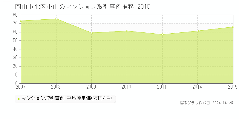 岡山市北区小山のマンション取引事例推移グラフ 