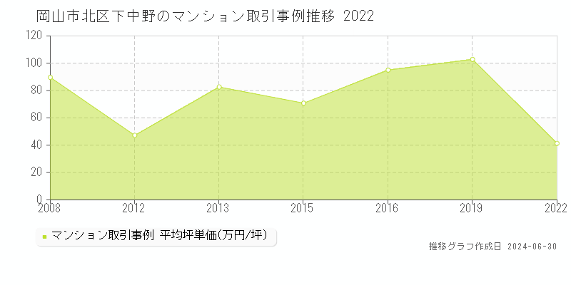 岡山市北区下中野のマンション取引事例推移グラフ 