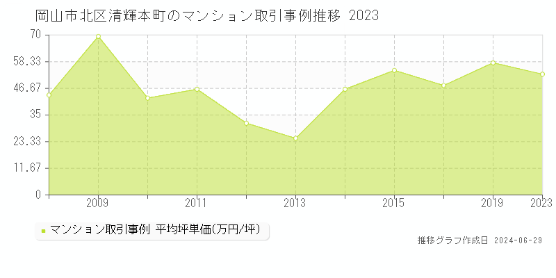 岡山市北区清輝本町のマンション取引事例推移グラフ 