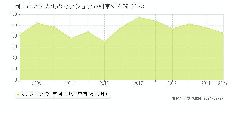 岡山市北区大供のマンション取引事例推移グラフ 
