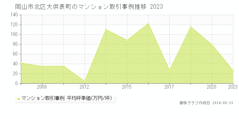 岡山市北区大供表町のマンション取引事例推移グラフ 
