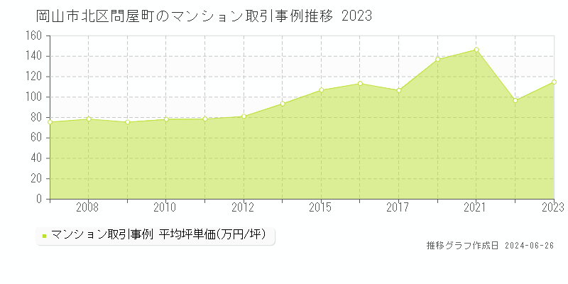 岡山市北区問屋町のマンション取引事例推移グラフ 