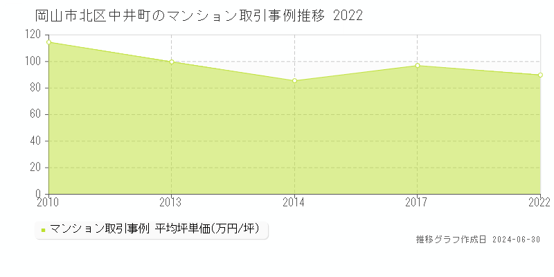 岡山市北区中井町のマンション取引事例推移グラフ 