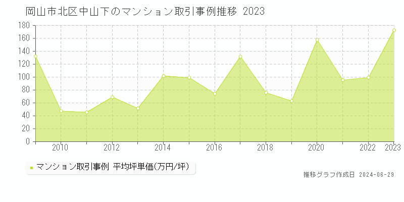 岡山市北区中山下のマンション取引事例推移グラフ 