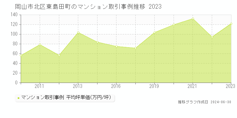岡山市北区東島田町のマンション取引事例推移グラフ 