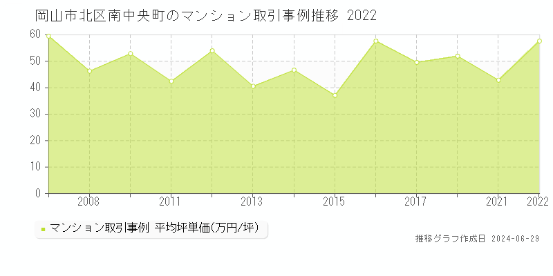 岡山市北区南中央町のマンション取引事例推移グラフ 