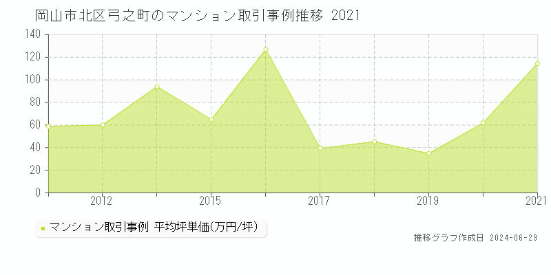 岡山市北区弓之町のマンション取引事例推移グラフ 