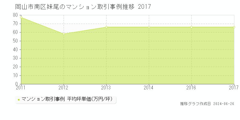 岡山市南区妹尾のマンション取引事例推移グラフ 
