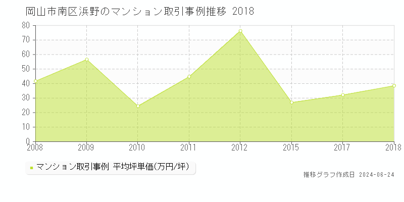 岡山市南区浜野のマンション取引事例推移グラフ 