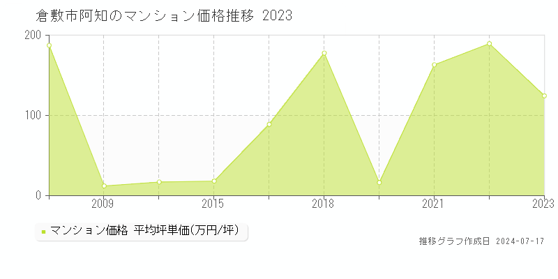 倉敷市阿知のマンション価格推移グラフ 