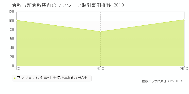 倉敷市新倉敷駅前のマンション取引事例推移グラフ 