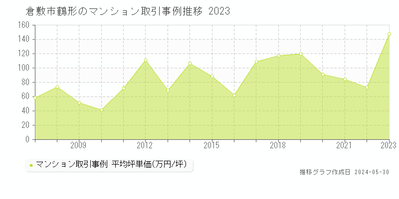 倉敷市鶴形のマンション価格推移グラフ 