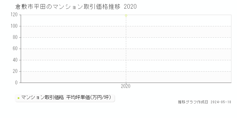 倉敷市平田のマンション価格推移グラフ 