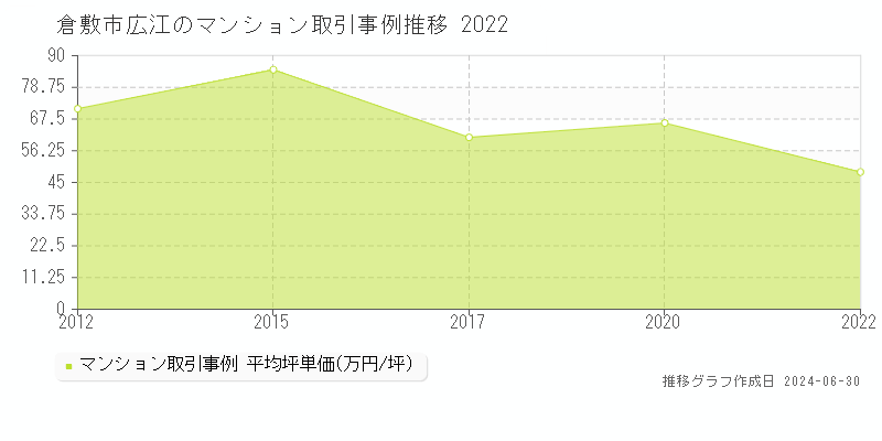 倉敷市広江のマンション取引事例推移グラフ 