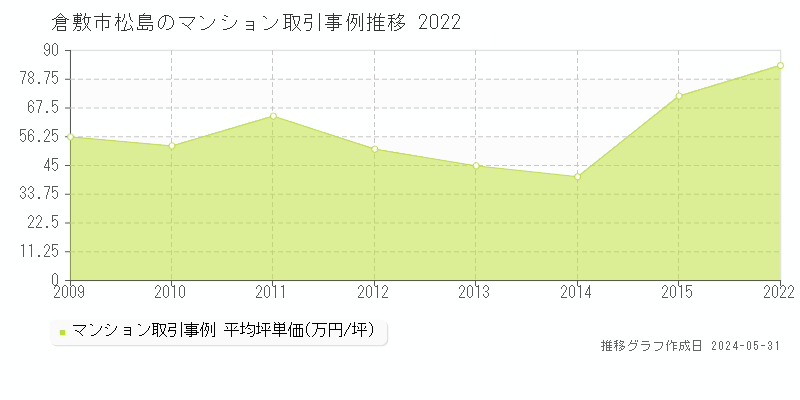 倉敷市松島のマンション価格推移グラフ 
