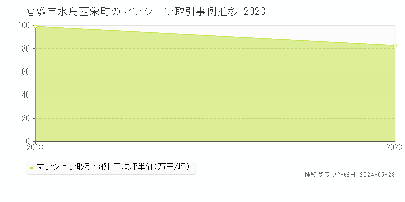 倉敷市水島西栄町のマンション価格推移グラフ 