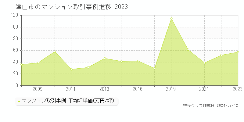 津山市全域のマンション取引価格推移グラフ 