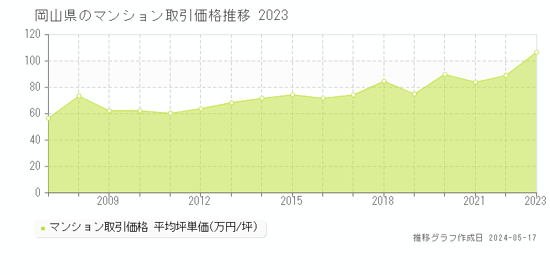 岡山県のマンション価格推移グラフ 