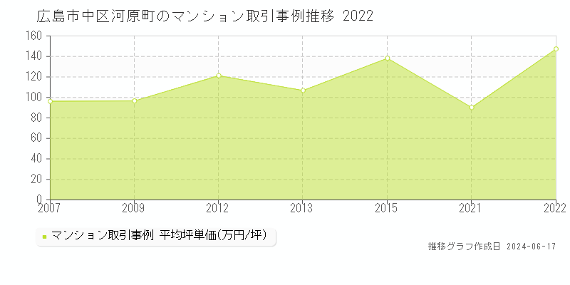 広島市中区河原町のマンション取引価格推移グラフ 