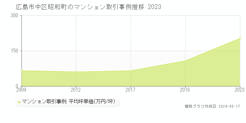 広島市中区昭和町のマンション取引価格推移グラフ 
