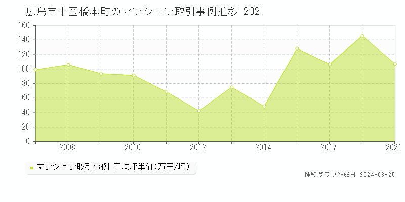 広島市中区橋本町のマンション取引事例推移グラフ 