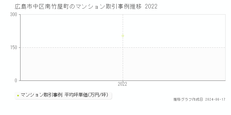 広島市中区南竹屋町のマンション取引価格推移グラフ 