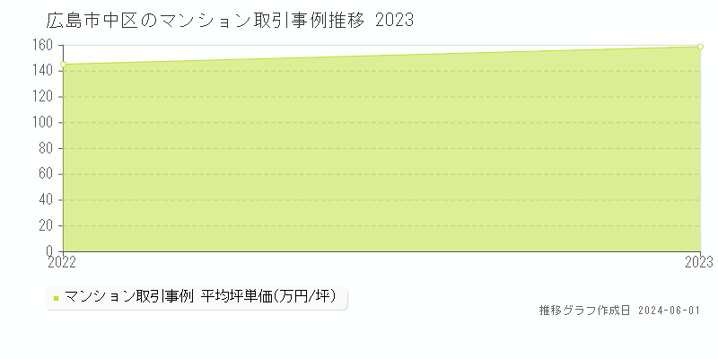 広島市中区のマンション取引事例推移グラフ 