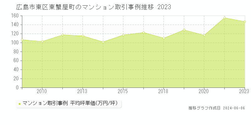 広島市東区東蟹屋町のマンション価格推移グラフ 