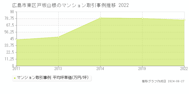 広島市東区戸坂山根のマンション取引事例推移グラフ 