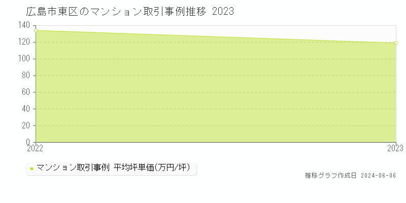 広島市東区のマンション取引事例推移グラフ 