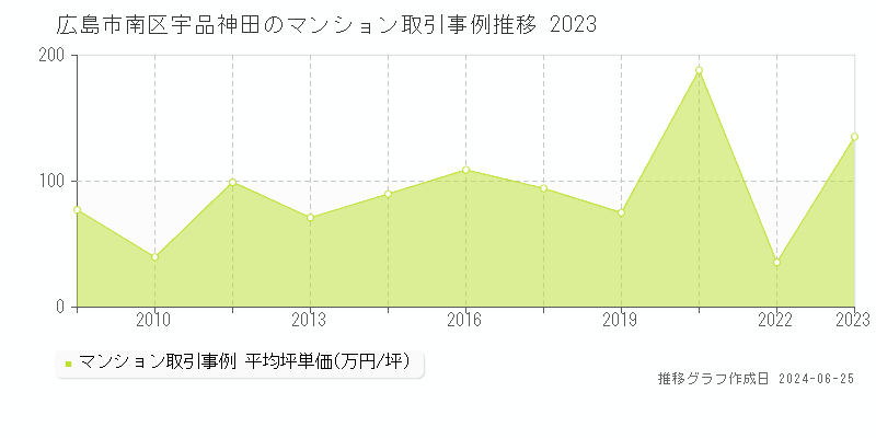 広島市南区宇品神田のマンション取引事例推移グラフ 